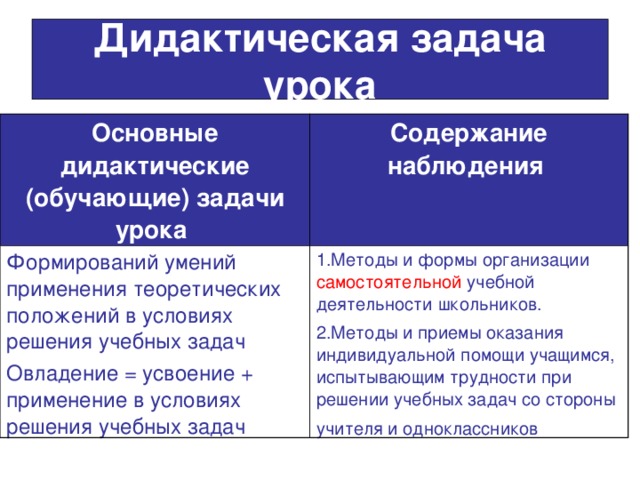Дидактическая задача урока Основные дидактические (обучающие) задачи урока  Содержание наблюдения  Формирований умений применения теоретических положений в условиях решения учебных задач Овладение = усвоение + применение в условиях решения учебных задач 1.Методы и формы организации самостоятельной учебной деятельности школьников. 2.Методы и приемы оказания индивидуальной помощи учащимся, испытывающим трудности при решении учебных задач со стороны учителя и одноклассников