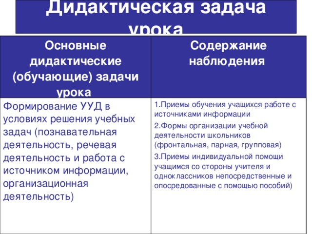 Дидактическая задача урока Основные дидактические (обучающие) задачи урока  Содержание наблюдения  Формирование УУД в условиях решения учебных задач (познавательная деятельность, речевая деятельность и работа с источником информации, организационная деятельность) 1.Приемы обучения учащихся работе с источниками информации 2.Формы организации учебной деятельности школьников (фронтальная, парная, групповая) 3.Приемы индивидуальной помощи учащимся со стороны учителя и одноклассников непосредственные и опосредованные с помощью пособий)