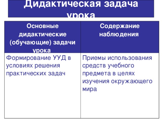 Дидактическая задача урока Основные дидактические (обучающие) задачи урока  Содержание наблюдения  Формирование УУД в условиях решения практических задач Приемы использования средств учебного предмета в целях изучения окружающего мира