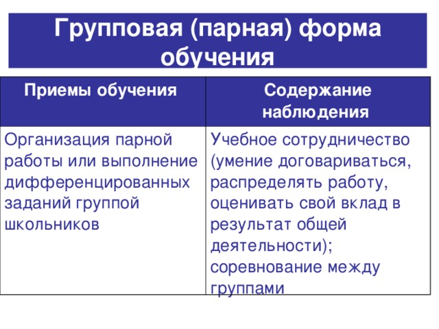 Групповая (парная) форма обучения Приемы обучения  Содержание наблюдения  Организация парной работы или выполнение дифференцированных заданий группой школьников Учебное сотрудничество (умение договариваться, распределять работу, оценивать свой вклад в результат общей деятельности); соревнование между группами