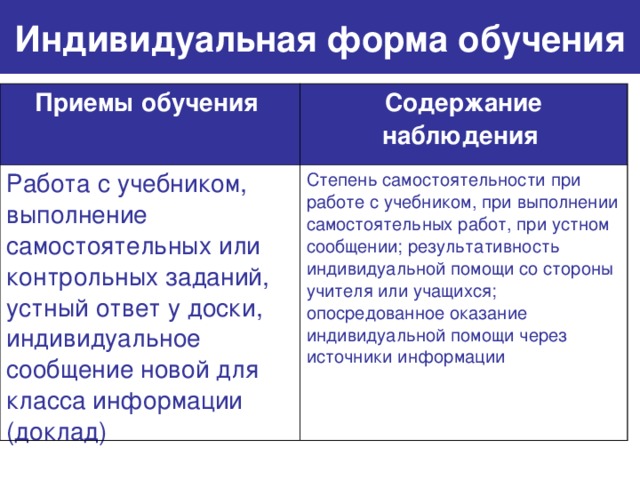 Индивидуальная форма обучения Приемы обучения  Содержание наблюдения  Работа с учебником, выполнение самостоятельных или контрольных заданий, устный ответ у доски, индивидуальное сообщение новой для класса информации (доклад) Степень самостоятельности при работе с учебником, при выполнении самостоятельных работ, при устном сообщении; результативность индивидуальной помощи со стороны учителя или учащихся; опосредованное оказание индивидуальной помощи через источники информации