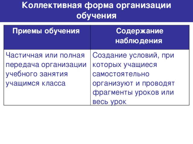 Коллективная форма организации обучения   Приемы обучения  Содержание наблюдения  Частичная или полная передача организации учебного занятия учащимся класса Создание условий, при которых учащиеся самостоятельно организуют и проводят фрагменты уроков или весь урок