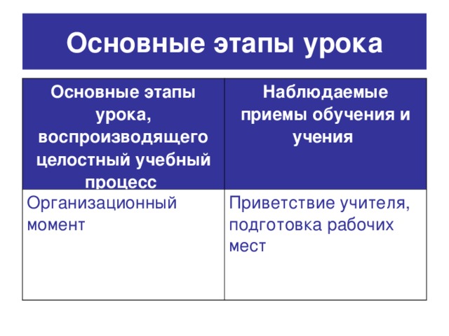 Основные этапы урока Основные этапы урока, воспроизводящего целостный учебный процесс  Наблюдаемые приемы обучения и учения  Организационный момент Приветствие учителя, подготовка рабочих мест