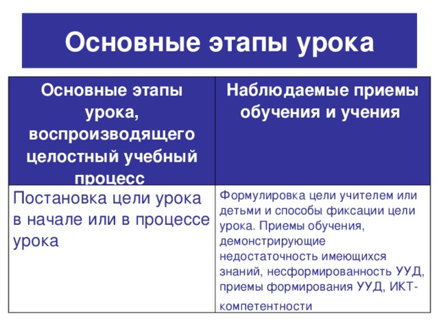Основные этапы урока Основные этапы урока, воспроизводящего целостный учебный процесс  Наблюдаемые приемы обучения и учения  Постановка цели урока в начале или в процессе урока Формулировка цели учителем или детьми и способы фиксации цели урока. Приемы обучения, демонстрирующие недостаточность имеющихся знаний, несформированность УУД, приемы формирования УУД, ИКТ-компетентности