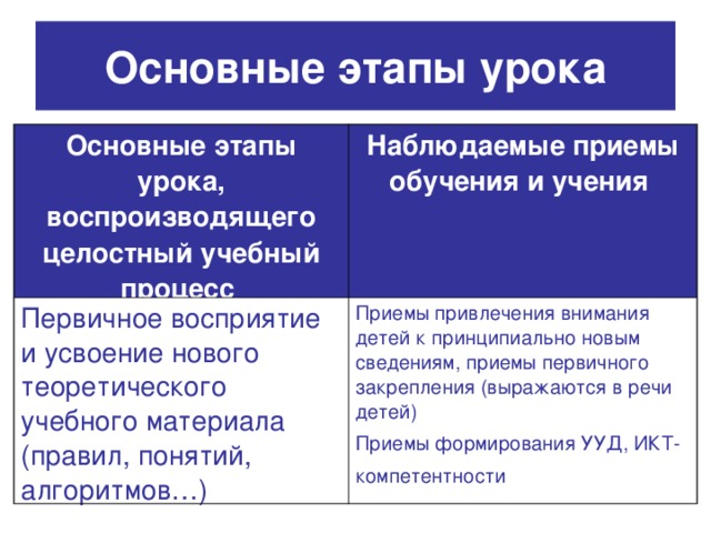 Основные этапы урока Основные этапы урока, воспроизводящего целостный учебный процесс  Наблюдаемые приемы обучения и учения  Первичное восприятие и усвоение нового теоретического учебного материала (правил, понятий, алгоритмов…) Приемы привлечения внимания детей к принципиально новым сведениям, приемы первичного закрепления (выражаются в речи детей) Приемы формирования УУД, ИКТ-компетентности