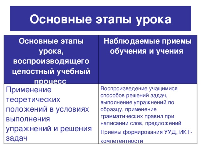 Основные этапы урока Основные этапы урока, воспроизводящего целостный учебный процесс  Наблюдаемые приемы обучения и учения  Применение теоретических положений в условиях выполнения упражнений и решения задач Воспроизведение учащимися способов решений задач, выполнение упражнений по образцу, применение грамматических правил при написании слов, предложений Приемы формирования УУД, ИКТ-компетентности