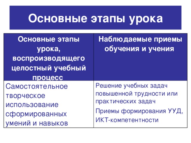 Основные этапы урока Основные этапы урока, воспроизводящего целостный учебный процесс  Наблюдаемые приемы обучения и учения  Самостоятельное творческое использование сформированных умений и навыков Решение учебных задач повышенной трудности или практических задач Приемы формирования УУД, ИКТ-компетентности