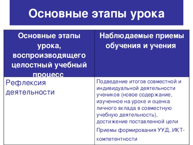 Основные этапы урока Основные этапы урока, воспроизводящего целостный учебный процесс  Наблюдаемые приемы обучения и учения  Рефлексия деятельности Подведение итогов совместной и индивидуальной деятельности учеников (новое содержание, изученное на уроке и оценка личного вклада в совместную учебную деятельность), достижение поставленной цели Приемы формирования УУД, ИКТ-компетентности