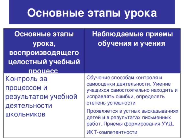 Основные этапы урока Основные этапы урока, воспроизводящего целостный учебный процесс  Наблюдаемые приемы обучения и учения  Контроль за процессом и результатом учебной деятельности школьников Обучение способам контроля и самооценки деятельности. Умение учащихся самостоятельно находить и исправлять ошибки, определять степень успешности Проявляется в устных высказываниях детей и в результатах письменных работ. Приемы формирования УУД, ИКТ-компетентности