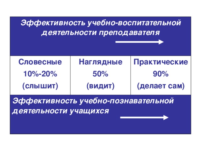 Эффективность учебно-воспитательной деятельности преподавателя Словесные 10%-20% (слышит) Наглядные 50% (видит) Эффективность учебно-познавательной деятельности учащихся  Практические 90% (делает сам)