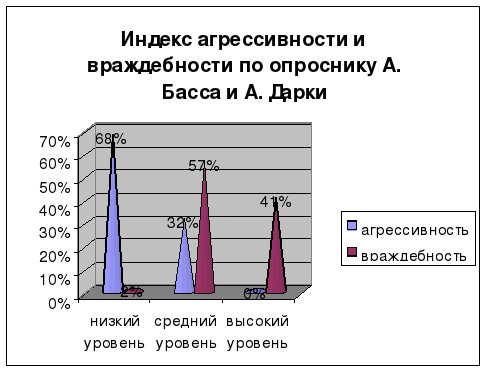 Уровень агрессивности басса дарки