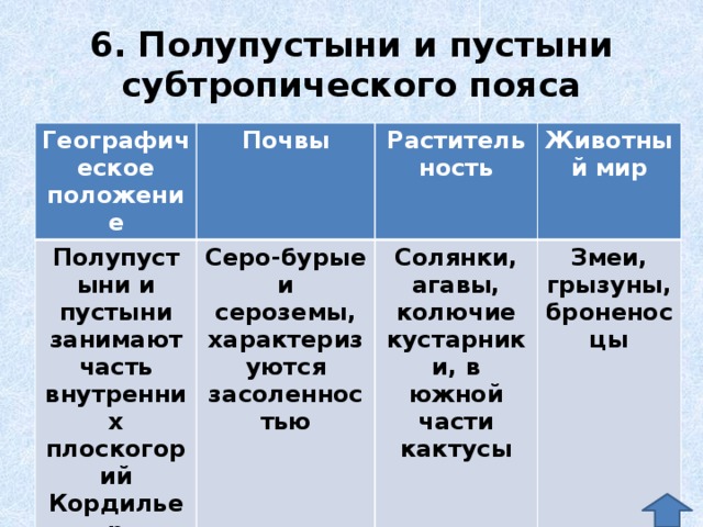 Таблица географическое положение климат почвы растительность животные. Зона полупустынь и пустынь таблица. Природная зона полупустыни и пустыни таблица. Зоны субтропических полупустынь и пустынь таблица. Географическое положение полупустынь и пустынь таблица.