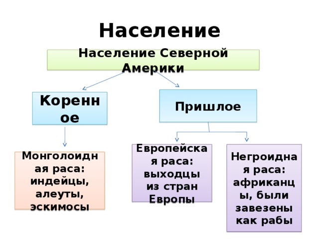 Схема населения северной америки