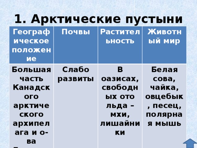 Географическое положение арктических почв