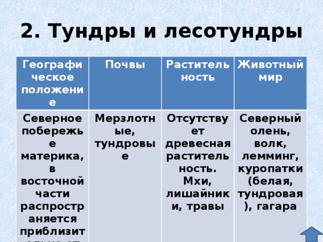 Описание природной зоны евразии по плану 7 класс география тундра