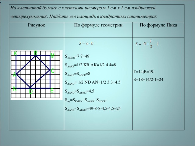 На клетчатой бумаге с клетками размером 1 см х 1 см изображен четырехугольник. Найдите его площадь в квадратных сантиметрах . Рисунок По формуле геометрии S KMEN =7  7=49 S ∆AKB =1/2  KB  AK=1/2  4  4=8 S ∆AKB =S ∆DCE =8 S ∆AND = 1/2  ND  AN=1/2  3  3=4,5 S ∆AND =S ∆BMC =4,5 S пр =S KMEN - S ∆AKB - S ∆DCE - S ∆AND - S ∆BMC =49-8-8-4,5-4,5=24 По формуле Пика Г=14;В=19. S= 18+14/2-1=24 