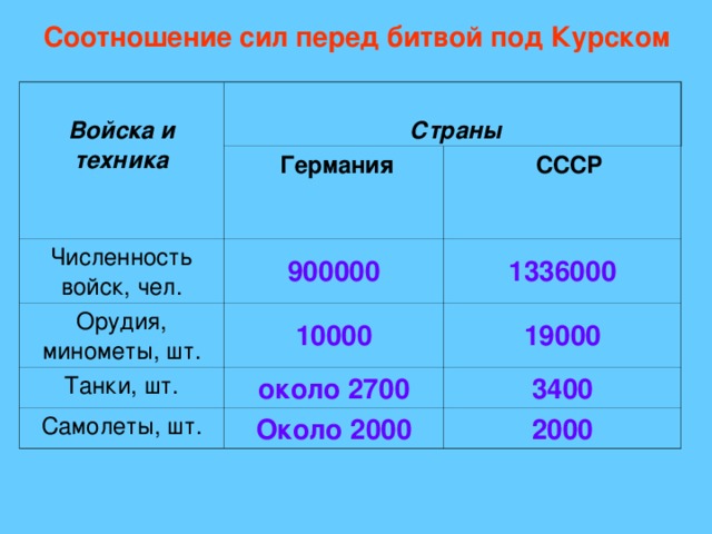 Соотношение сил. Соотношение сил в Курской битве таблица. Курская битва силы сторон таблица. Курская битва соотношение сил таблица. Соотношение сил сторон Курской битвы.