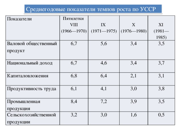 Экономические показатели темп роста. Показатели Пятилеток. Пятилетка СССР темпы роста. Темпы прироста национального дохода 1966-1970 таблица. Темпы прироста основных показателей сельского хозяйства СССР.