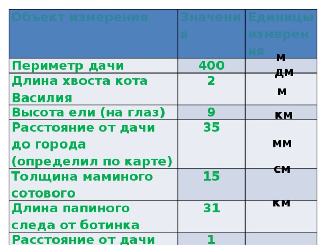 Объект измерения Периметр дачи Значения 400 Длина хвоста кота Василия Единицы измерения 2 Высота ели (на глаз) 9   Расстояние от дачи до города (определил по карте) 35 Толщина маминого сотового Длина папиного следа от ботинка 15 31 Расстояние от дачи до автобусной остановки   1   м дм м км мм см км 