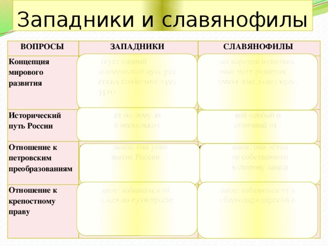 Исторический путь развития. Западники путь развития России. Пути развития России славянофилов и западников. Концепция западников. Вопросы славянофилы западники.