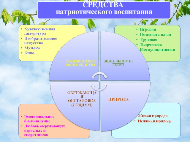 Средства патриотического воспитания. Методы и приемы в нравственно -патриотическом воспитании в ДОУ. Методы патриотического воспитания дошкольников. Методы нравственно патриотического воспитания дошкольников. Средства нравственного воспитания в ДОУ.