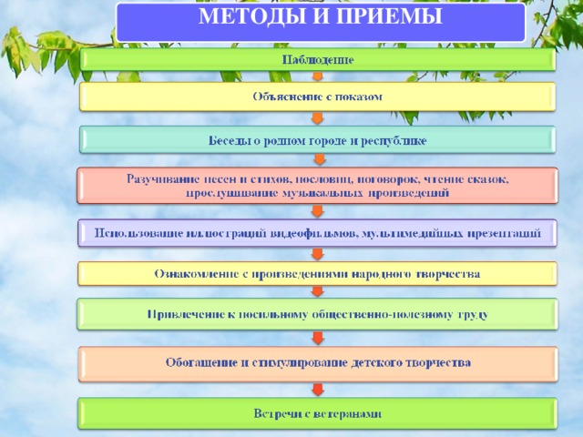 МЕТОДЫ И ПРИЕМЫ    