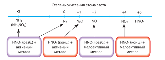 No степень окисления. Азотная кислота степень окисления. Определить степень окисления hno3.