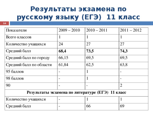 Решу 11 класс. Экзамен по русскому языку 11 класс. Русский язык экзамен 11 класс. Результат экзамена по русскому языку. Пробный экзамен по русскому языку.