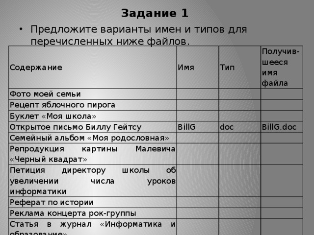 Задание 1 Предложите варианты имен и типов для перечисленных ниже файлов. Содержание Фото моей семьи Имя   Рецепт яблочного пирога Тип Получив-шееся имя файла     Буклет «Моя школа»       Открытое письмо Биллу Гейтсу Семейный альбом «Моя родословная»     BillG   doc   Репродукция картины Малевича «Черный квадрат» BillG.doc     Петиция директору школы об увеличении числа уроков информатики       Реферат по истории       Реклама концерта рок-группы Статья в журнал «Информатика и образование»                   