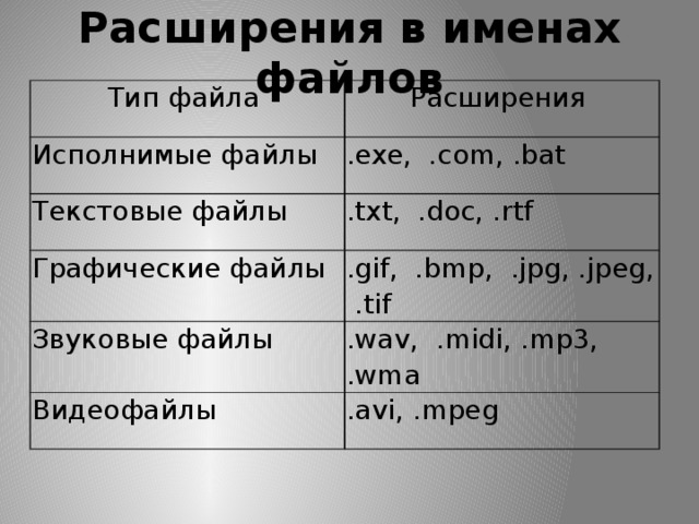 Расширения в именах файлов Тип файла Расширения Исполнимые файлы .exe,  .com, .bat Текстовые файлы .txt,  .doc, .rtf Графические файлы .gif,  .bmp,  .jpg, .jpeg,  .tif Звуковые файлы .wav,  .midi, .mp3, .wma Видеофайлы .avi, .mpeg 