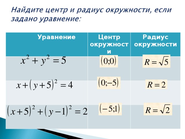  Уравнение Центр окружности Радиус окружности  