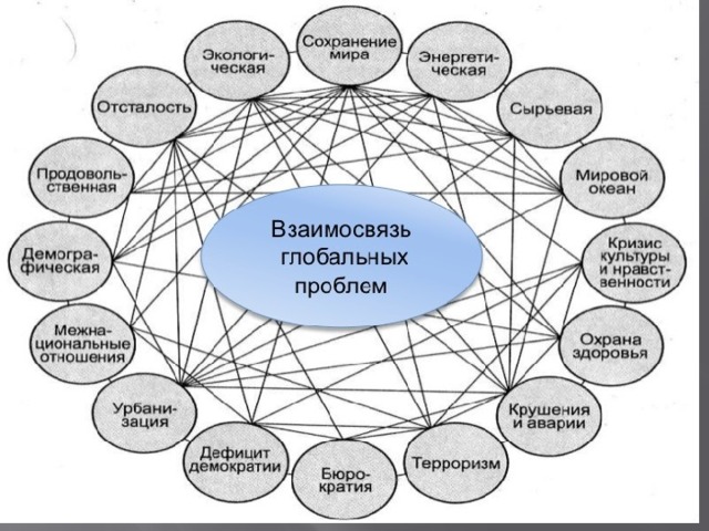 Дополните схему глобальные проблемы в развитии человечества 4