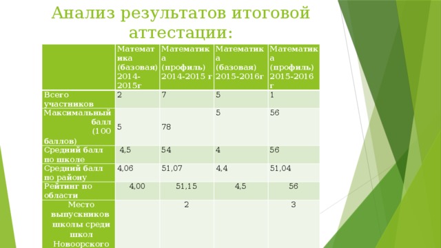 Результаты сроки. Базовая математика максимальный балл. Средний балл математика профиль. Профильная математика результат по баллам. Максимальный балл профиль математика.