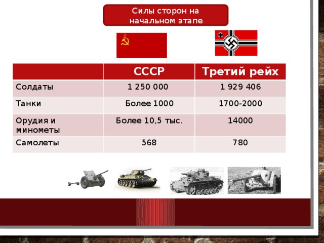 Силы сторон на начальном этапе СССР Солдаты Третий рейх 1 250 000  Танки Более 1000 1 929 406 Орудия и минометы Более 10,5 тыс. Самолеты 1700-2000 568 14000 780 