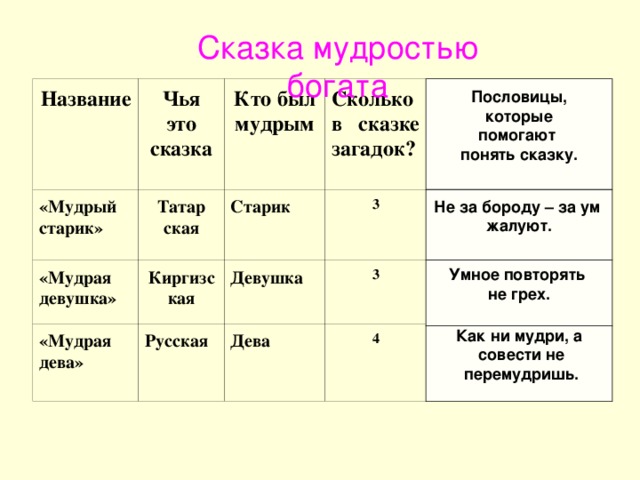 Сказка мудростью богата Пословицы,  которые помогают понять сказку.  Название «Мудрый старик» Чья это сказка Кто был мудрым Татар ская «Мудрая девушка» Сколько в сказке загадок? Старик Киргизская «Мудрая дева» 3 Девушка Русская 3 Дева 4 Не за бороду – за ум жалуют.  Умное повторять не грех.  Как ни мудри, а  совести не  перемудришь.   