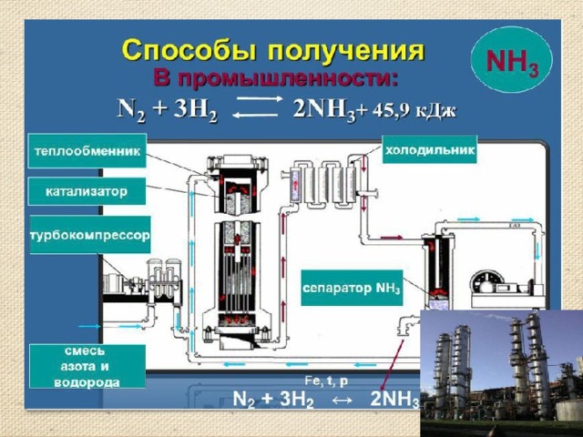 Презентация по теме производство аммиака