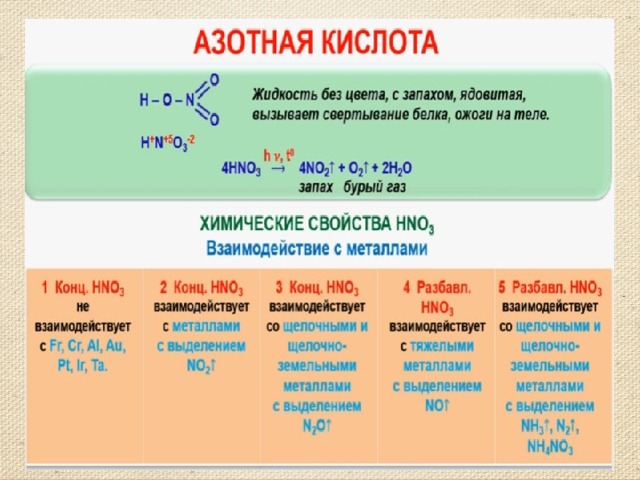 Азотная кислота презентация