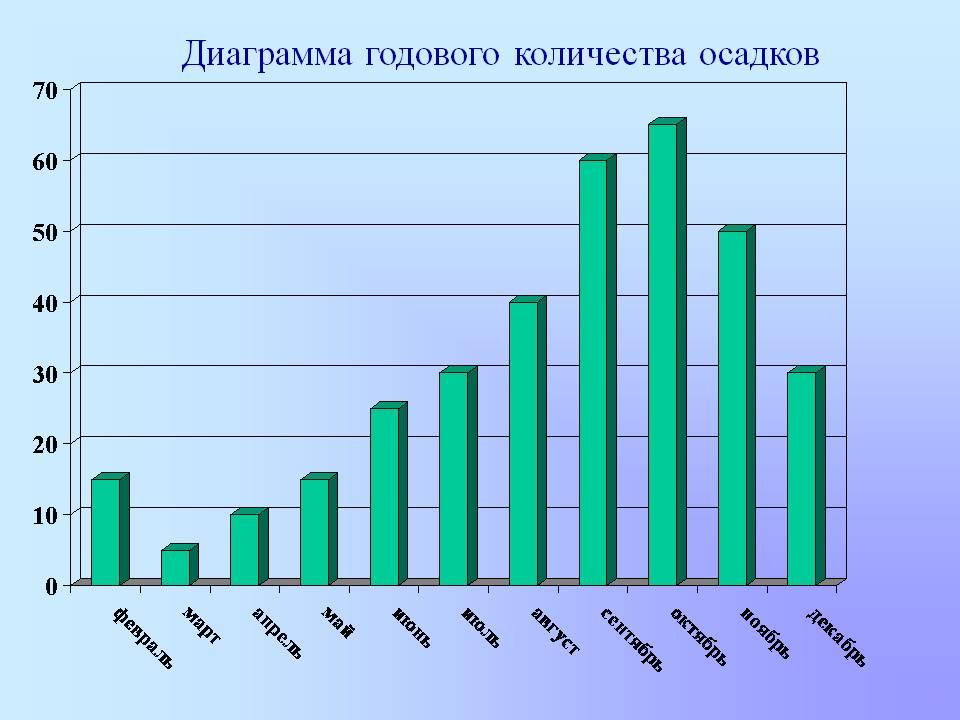 Как называются основные линии диаграммы