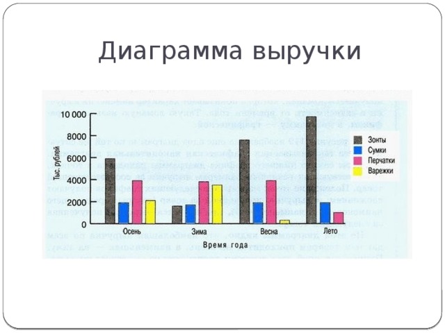 Диаграмма выручка. Диаграммы по выручке. Диаграмма выручки предприятия. Диаграмма по прибыли. Графики выручки.