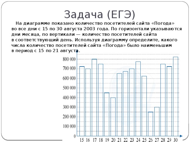 На диаграмме показан расход