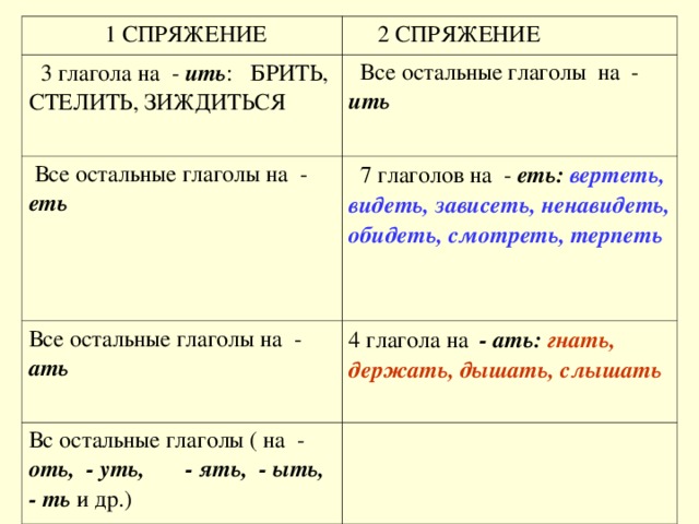  1 СПРЯЖЕНИЕ  2 СПРЯЖЕНИЕ  3 глагола на - ить : БРИТЬ, СТЕЛИТЬ, ЗИЖДИТЬСЯ  Все остальные глаголы на - ить  Все остальные глаголы на - еть  7 глаголов на - еть: вертеть, видеть, зависеть, ненавидеть, обидеть, смотреть, терпеть Все остальные глаголы на - ать 4 глагола на - ать: гнать,  держать, дышать, слышать Вс остальные глаголы ( на - оть, - уть, - ять, - ыть, - ть и др.) 