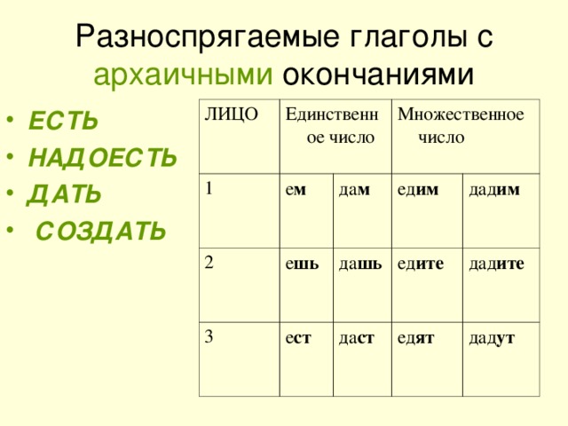 Разноспрягаемые глаголы с архаичными окончаниями ЛИЦО Единственное число 1 е м 2 Множественное число е шь да м 3 ед им да шь е ст ед ите дад им да ст дад ите ед ят дад ут ЕСТЬ НАДОЕСТЬ ДАТЬ СОЗДАТЬ