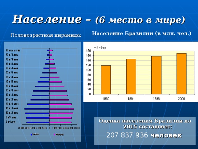 Население – (6 место в мире) Население Бразилии (в млн. чел.) Половозрастная пирамида:   Оценка населения Бразилии на 2015 составляет:  207 837 936 человек  