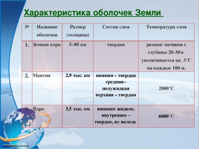 Части характеристики. Характеристика оболочек земли. Характеристика оболочек земли таблица. Особенности строения оболочек земли. Характеристика земной коры.