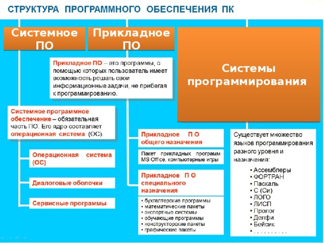 Программное обеспечение системы программирования. Таблица прикладное системы программирования. Программное обеспечение прикладное по таблица. Системное по прикладное по системы программирования таблица. Структура программного обеспечения ПК кратко.