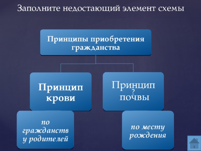 Заполните пропущенный элемент. Принцип почвы и принцип крови гражданство. Принцип приобретения гражданства «принцип почвы».. Принцип крови и принцип почвы. Принцип крови и почвы гражданство РФ.