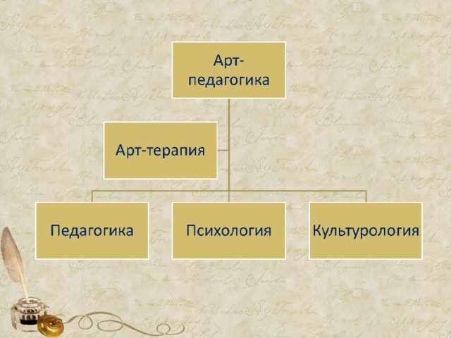 Арт педагогика. Артпедагогика и арт терапия. Виды арт педагогики. Арт методики в педагогике. Терапия в педагогике это.