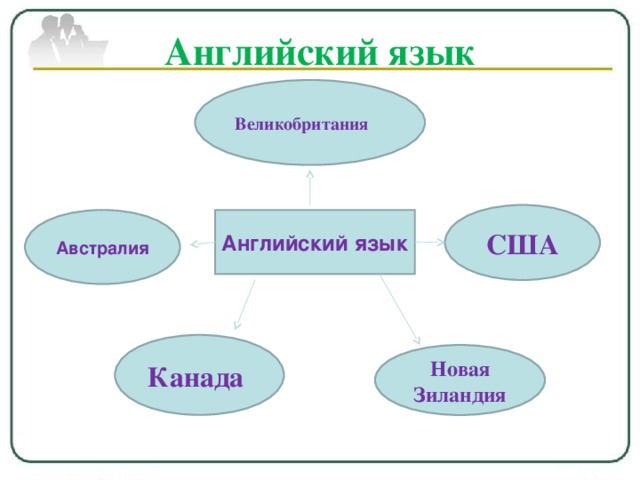 Презентация на тему история развития английского языка