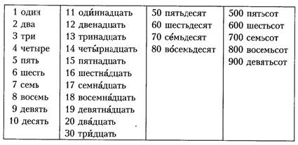 Как пишется слово: «восемнадцать» или «восемьнадцать»?