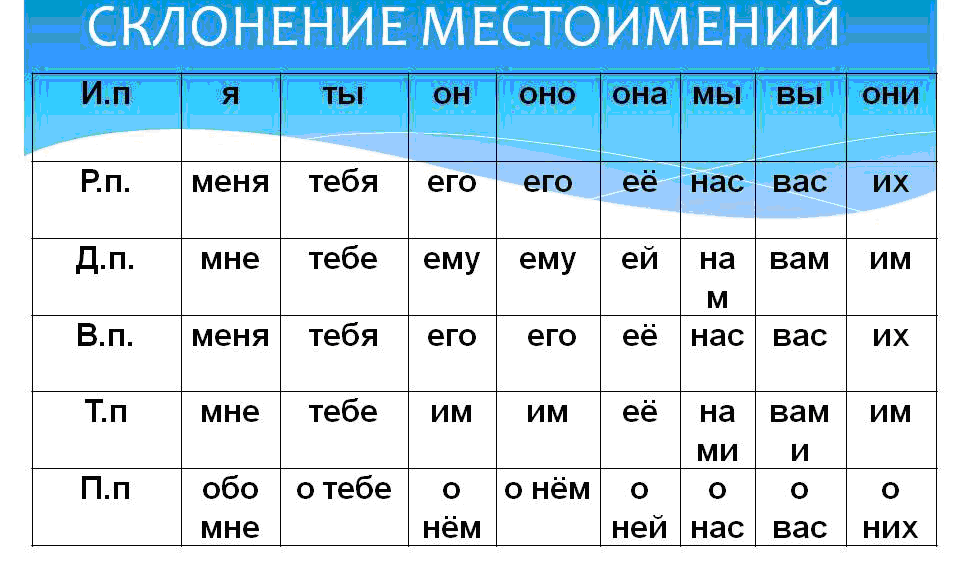 Как изменяется местоимение 3 класс 21 век презентация урок 143